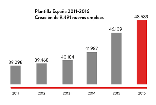  Crecimiento plantilla Inditex eleva sus ventas en españa